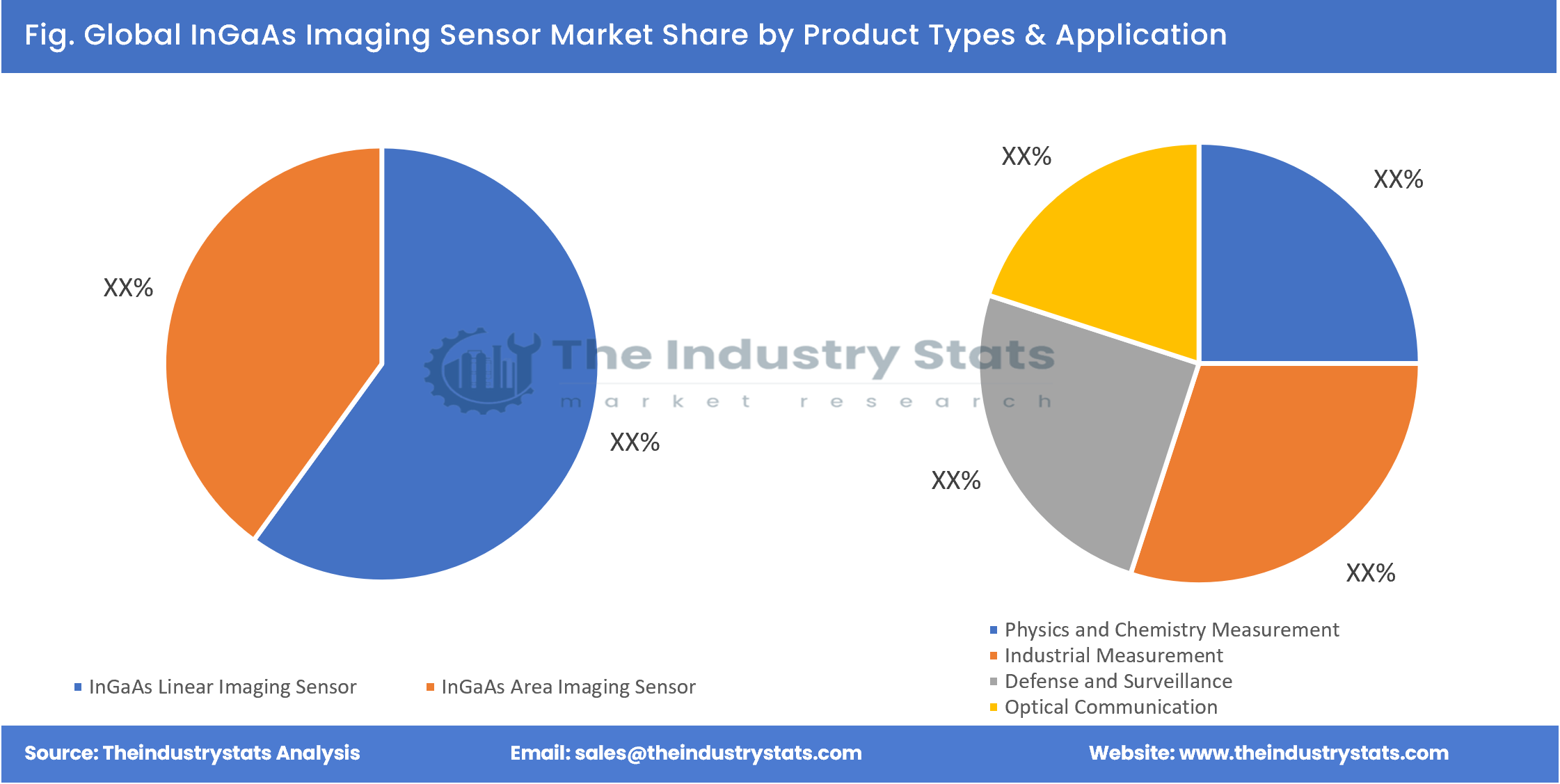 InGaAs Imaging Sensor Share by Product Types & Application